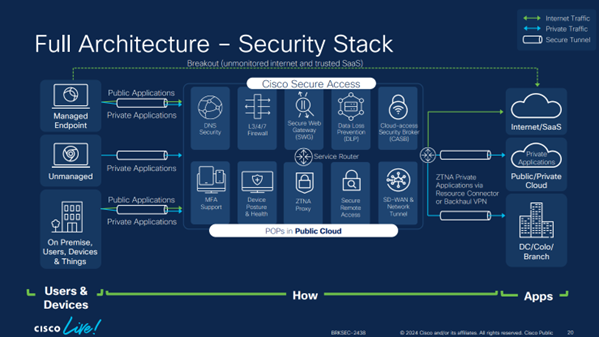 Cisco SASE Architecture slide from CLEUR