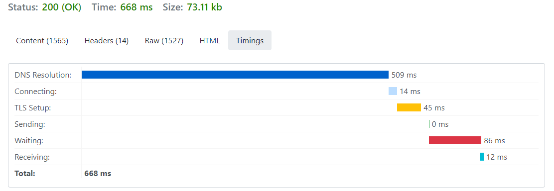 When Root DNS response time is 76% of your response time