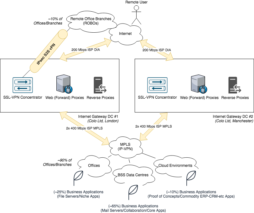 ExampleCo current topology pre-SASE