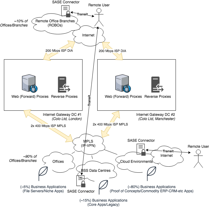 ExampleCo current topology post-SASE