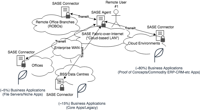 ExampleCo topology using SASE as a WAN Fabric